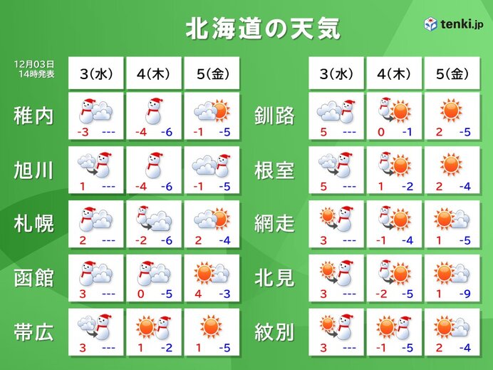 北海道　4日にかけてふぶく所が多くなる　道東方面は初積雪の所も