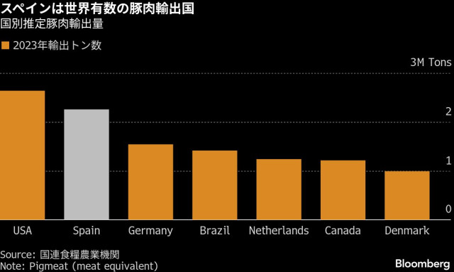 スペインでアフリカ豚熱感染拡大、日本・メキシコが輸入停止(TBS CROSS DIG with Bloomberg)|dメニューニュース(NTTドコモ) スペインでアフリカ豚熱感染拡大、日本・メキシコが輸入停止
