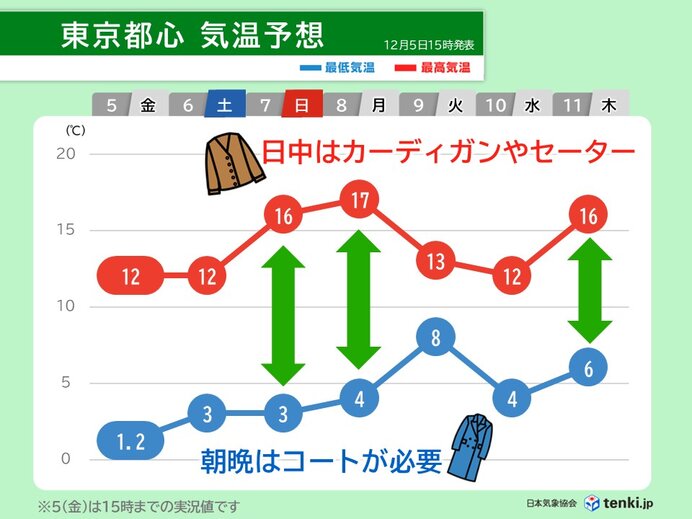 6日の関東は昼間も寒さ続く　7日以降も朝晩は冷え込み一日の気温差が大きい