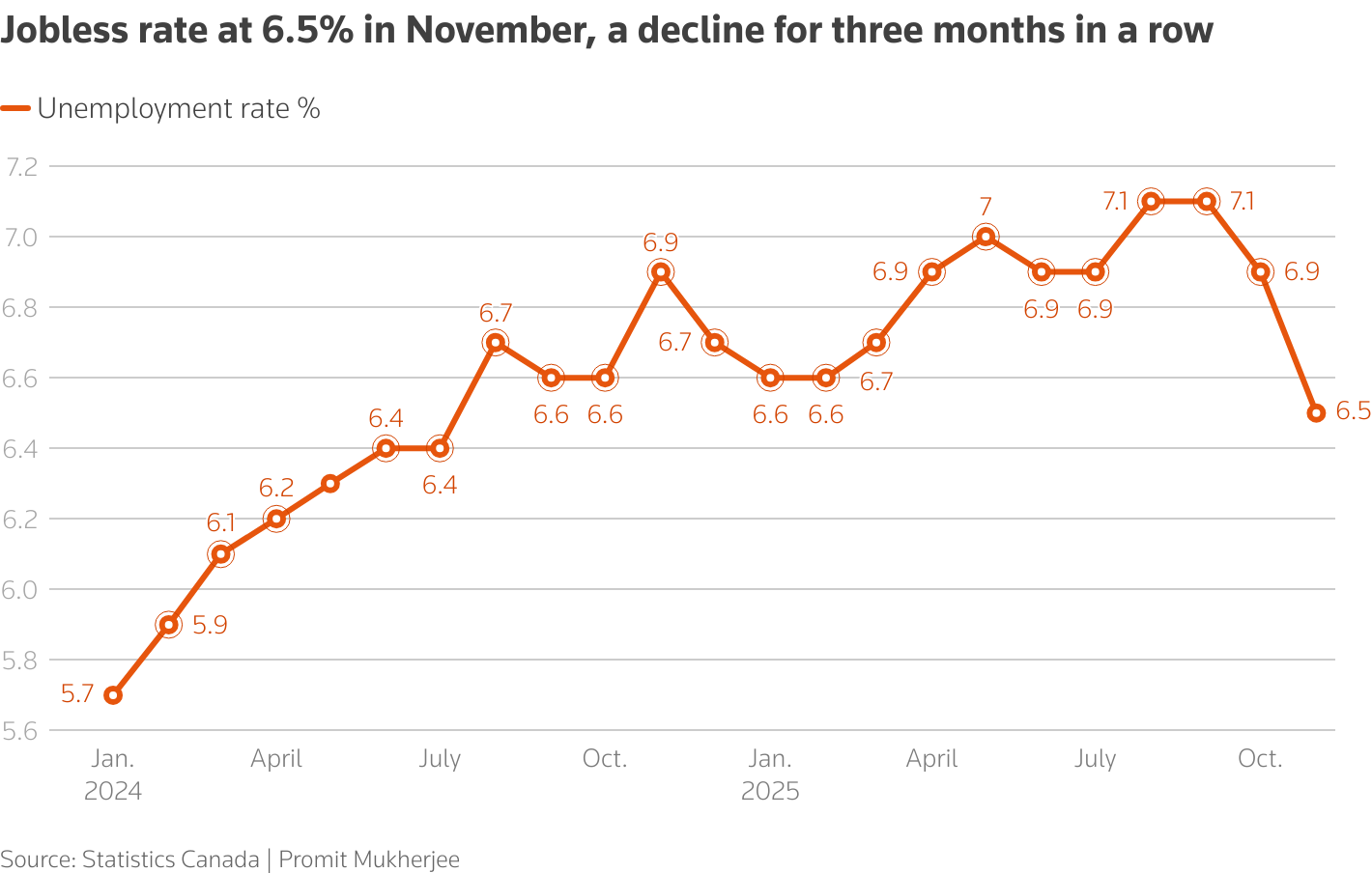 Canada's jobless rate down to 6.9% in October after healthy job gains