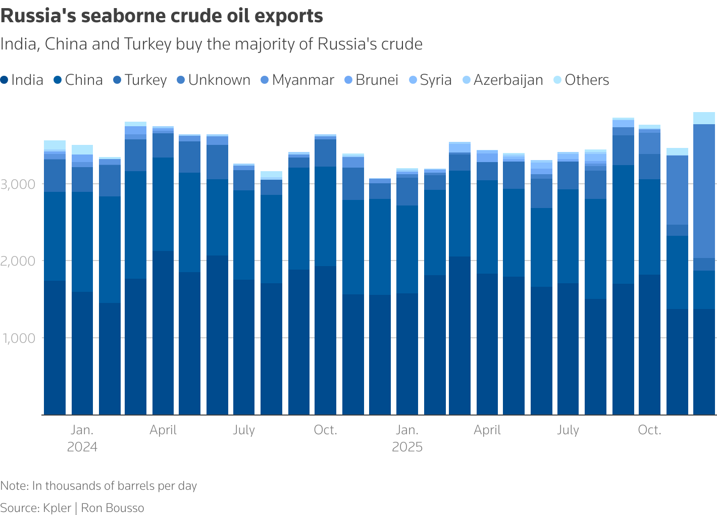Russia's seaborne crude oil exports