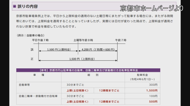 京都市が3年半にわたって駐車場料金を総額59万円“誤徴収” 東山区「京都市円山駐車場」で表示の“最大料金”以上を徴収する精算機の設定ミス原因か(ABC NEWS 関西ニュース)|dメニューニュース(NTTドコモ) 京都市が3年半にわたって駐車場料金を総額59万円“誤徴収” 東山区「京都市円山駐車場」で表示の“最大料金”以上を徴収する精算機の設定ミス原因か