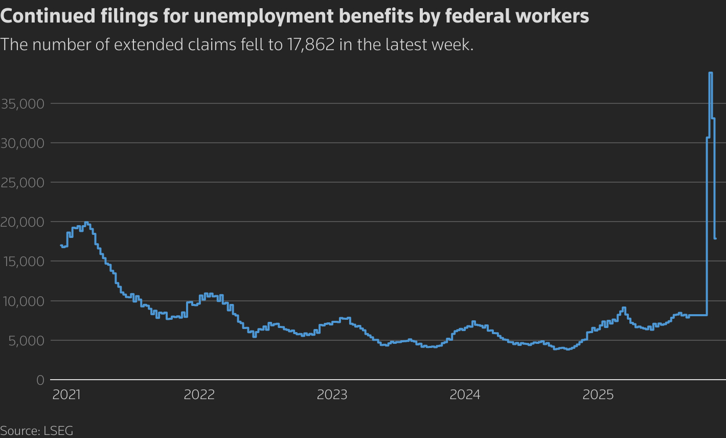A line chart with the title 'Continued filings for unemployment benefits by federal workers'