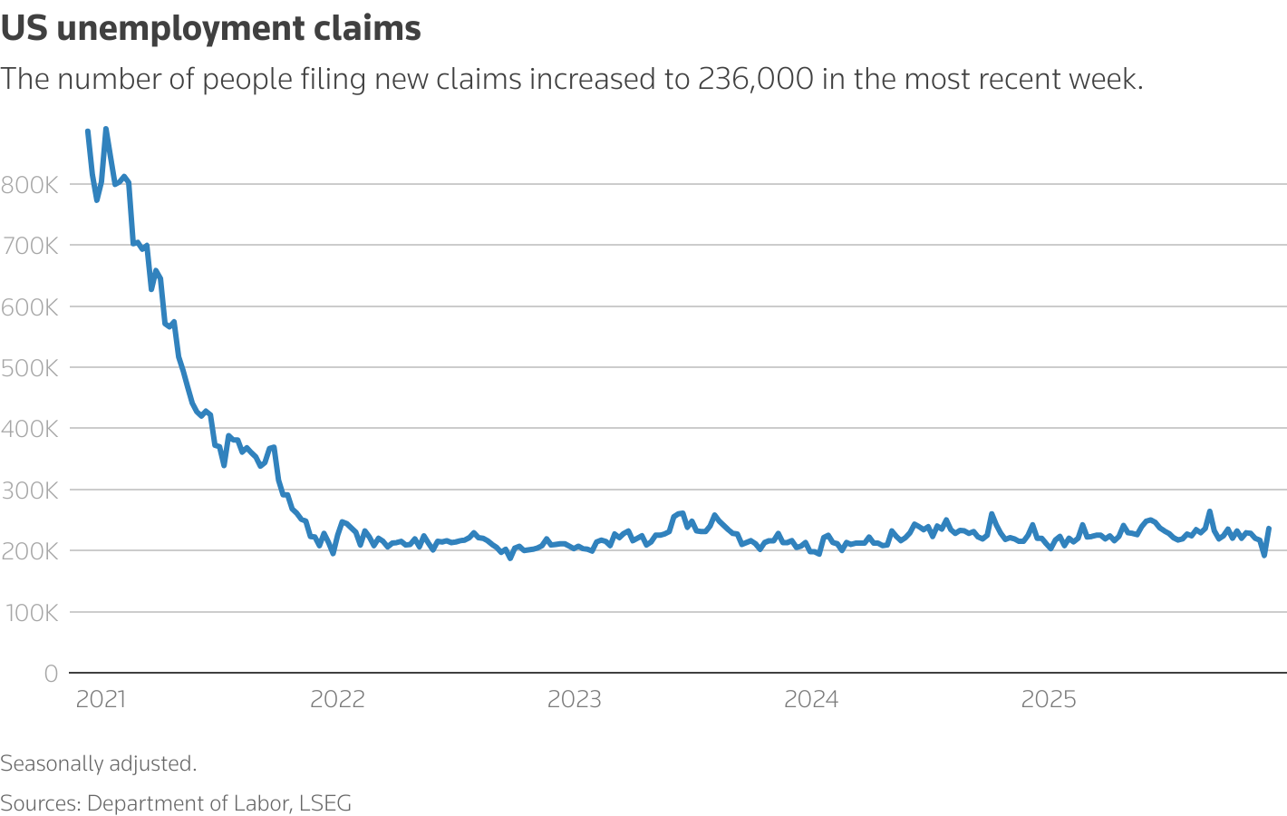 A line chart with the title 'US unemployment claims'
