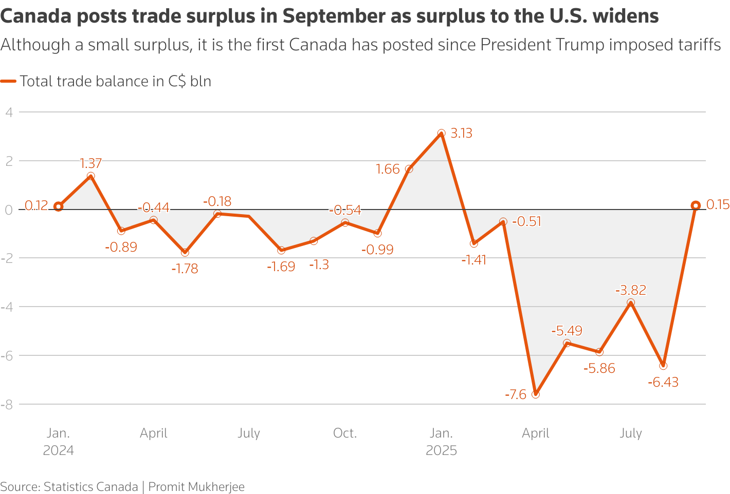 Canada posts trade surplus in September as surplus to the U.S. widens