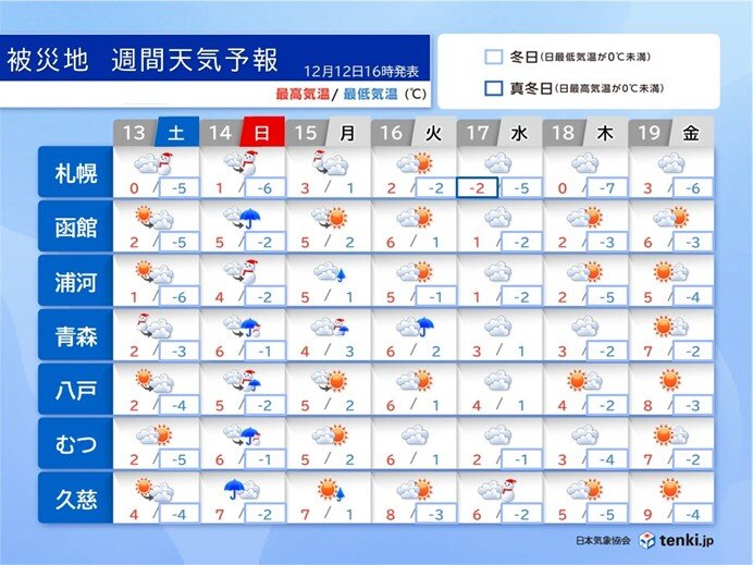 14日～15日は東北や北海道で警報級の大雪・大雨の恐れ　復旧活動は万全な防寒を(気象予報士 大久保　沙織 2025年12月12日) - tenki.jp
