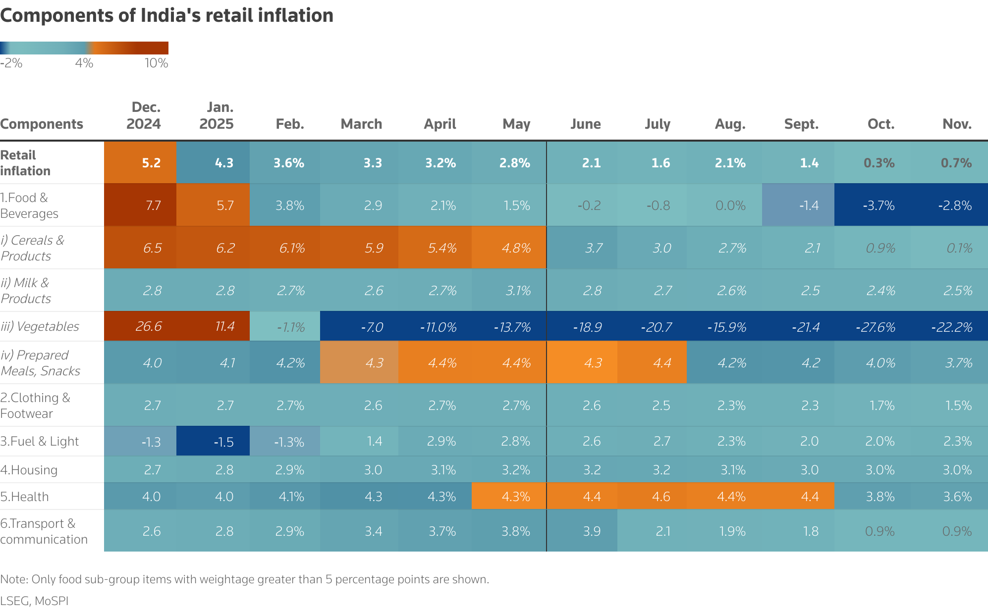 A table of the components of India's retail inflation
