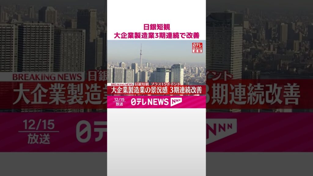 【速報】日銀短観  大企業製造業3期連続で改善  プラス15ポイント  #shorts