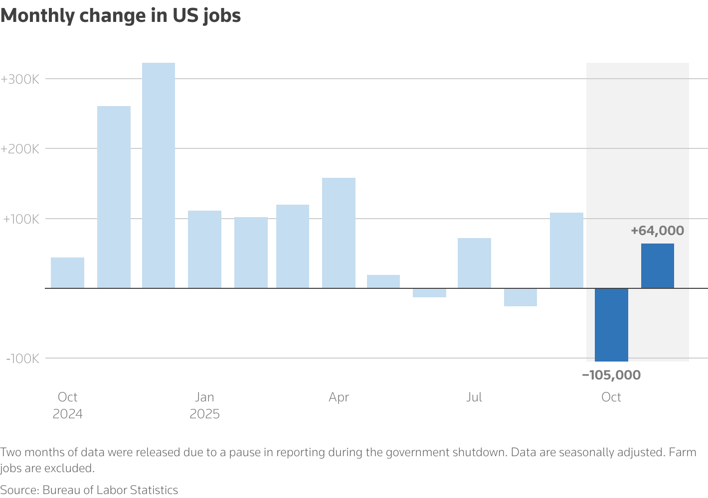 A column chart with the title 'Monthly change in US jobs'
