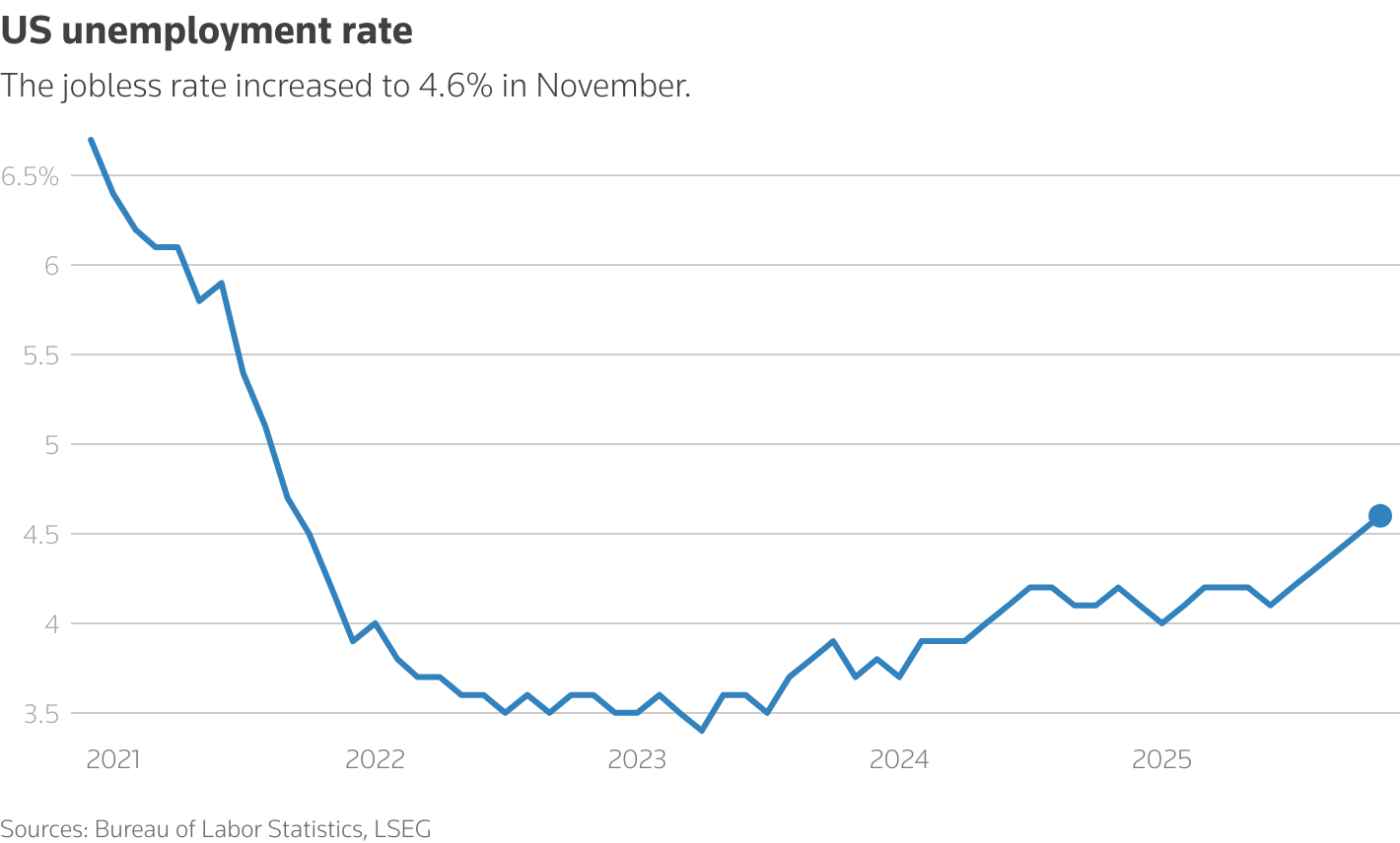 A line chart with the title 'US unemployment rate'