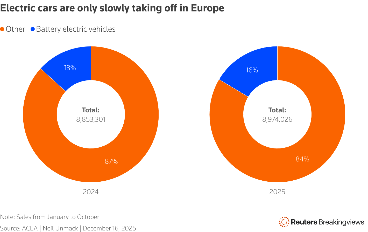 A double pie chart showing the small proportion of car sales that are fully electric in Europe