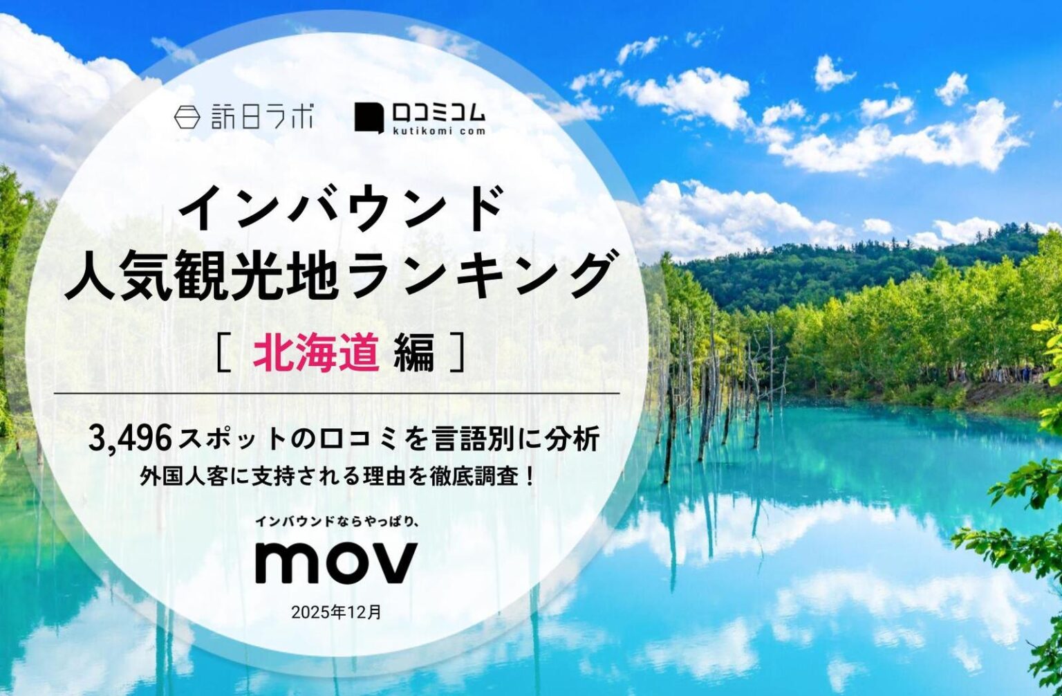 【2025年最新】北海道で外国人に人気の観光スポット：サッポロビール博物館が2位、1位は？ | 訪日ラボ