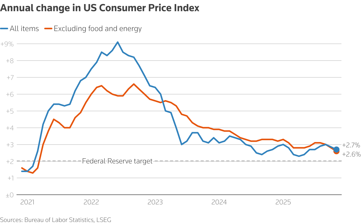 A line chart with the title 'Annual change in US Consumer Price Index'