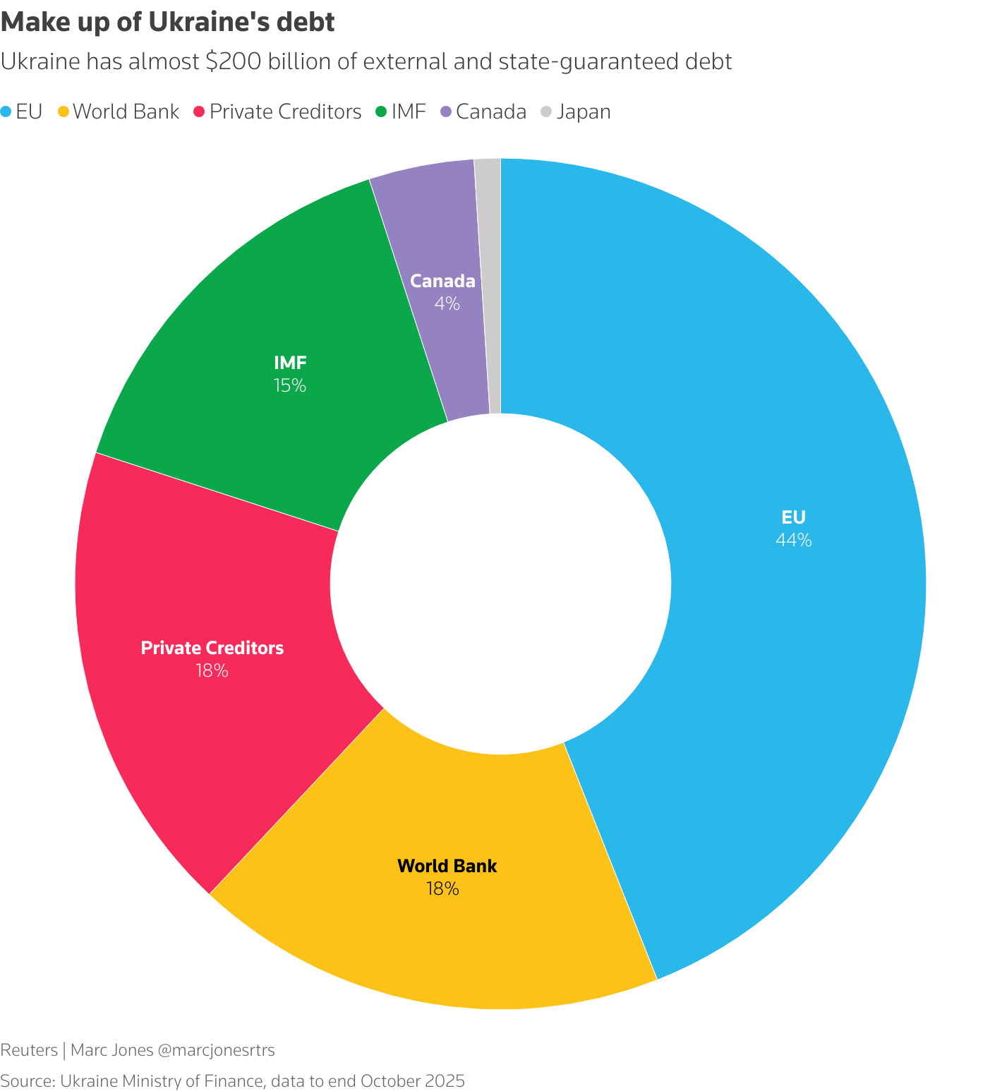 Multilateral lenders and Western governments provide over 80% of Ukraine's borrowings