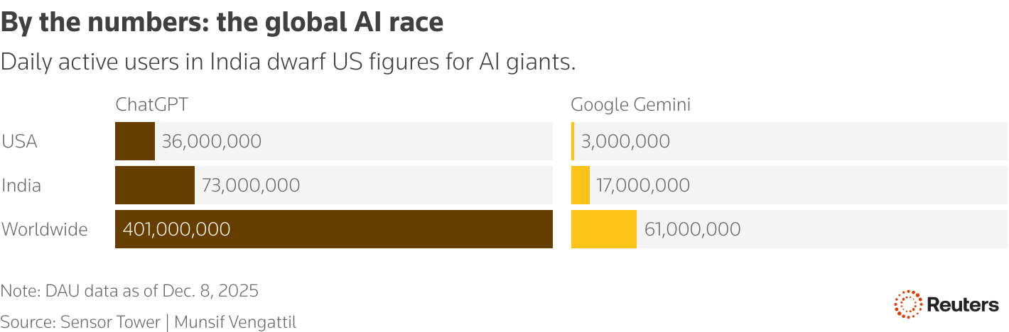 Graphic showing daily active user numbers for both ChatGPT and Gemini in India and USA