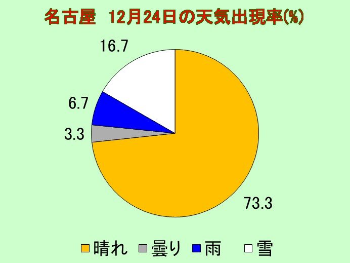 今年は雨　クリスマスイブはどんな天気の日が多い?