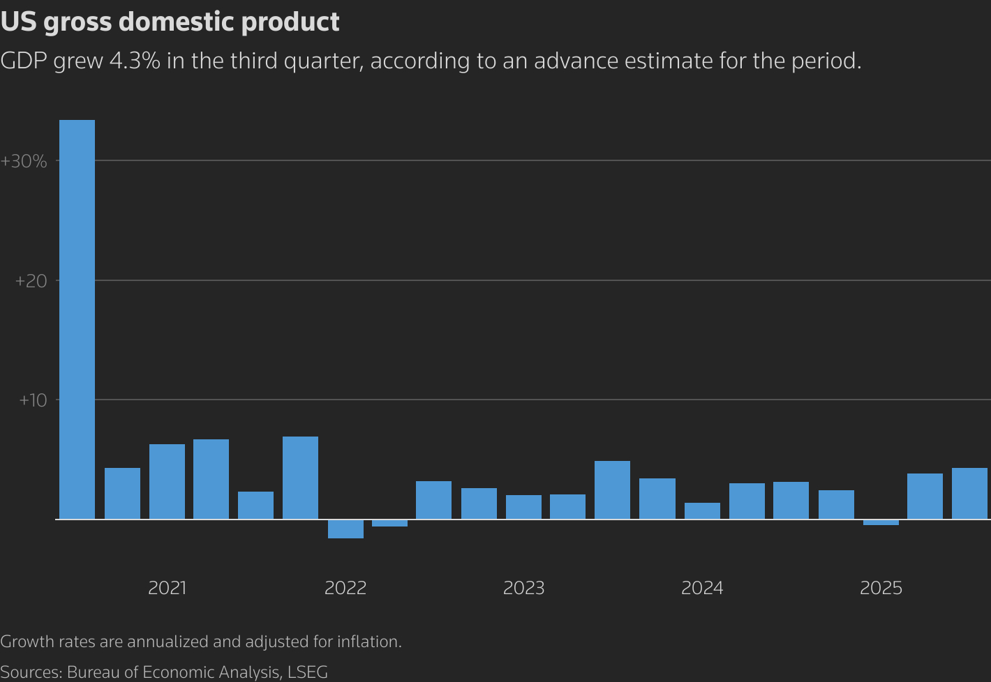 A column chart with the title 'US gross domestic product'