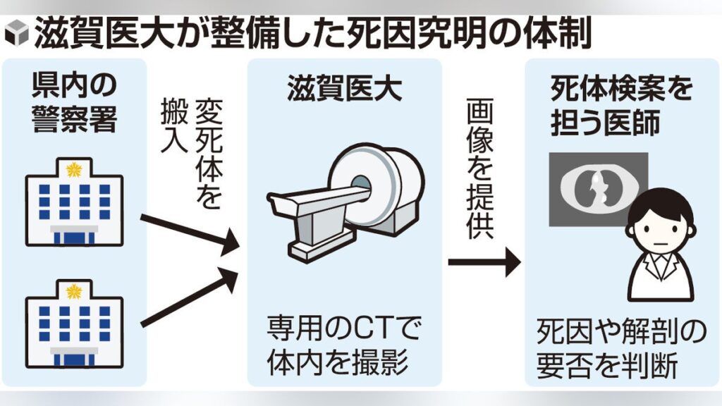 滋賀医科大学 大津市 変死体 ＣＴコンピューター断層撮影法で把握、死因究明へ新体制へ「治安の維持や公衆衛生の向上・個人の尊厳の保持などに重要」 : 読売新聞