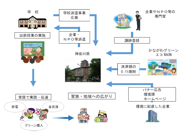 学校派遣事業概要図