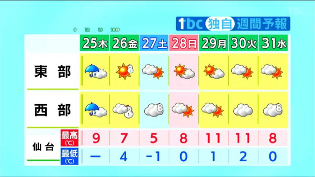 宮城県内 傘手放せないクリスマスに…　26日は荒天の仕事納めとなるか　暴風雪に警戒　tbc気象台
