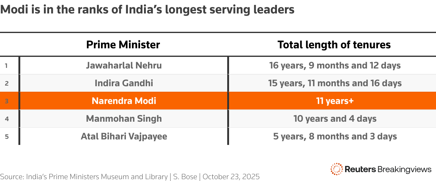 A table showing the tenures of India's five longest serving prime ministers.