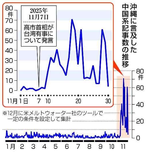 沖縄言及の記事２０倍に　中国系、日本帰属を疑問視