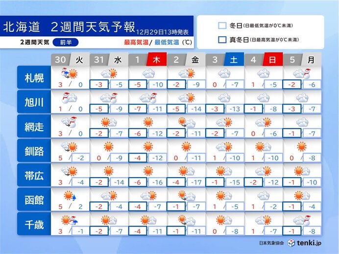 北海道の年末年始　日本海側で雪の日が多く、北海道らしい寒さは続く