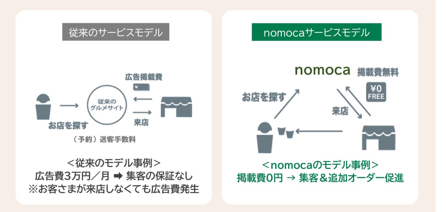 地域内消費を創出する飲食店支援モデル「nomoca Kagawa」 | サイテックアイ株式会社のプレスリリース
