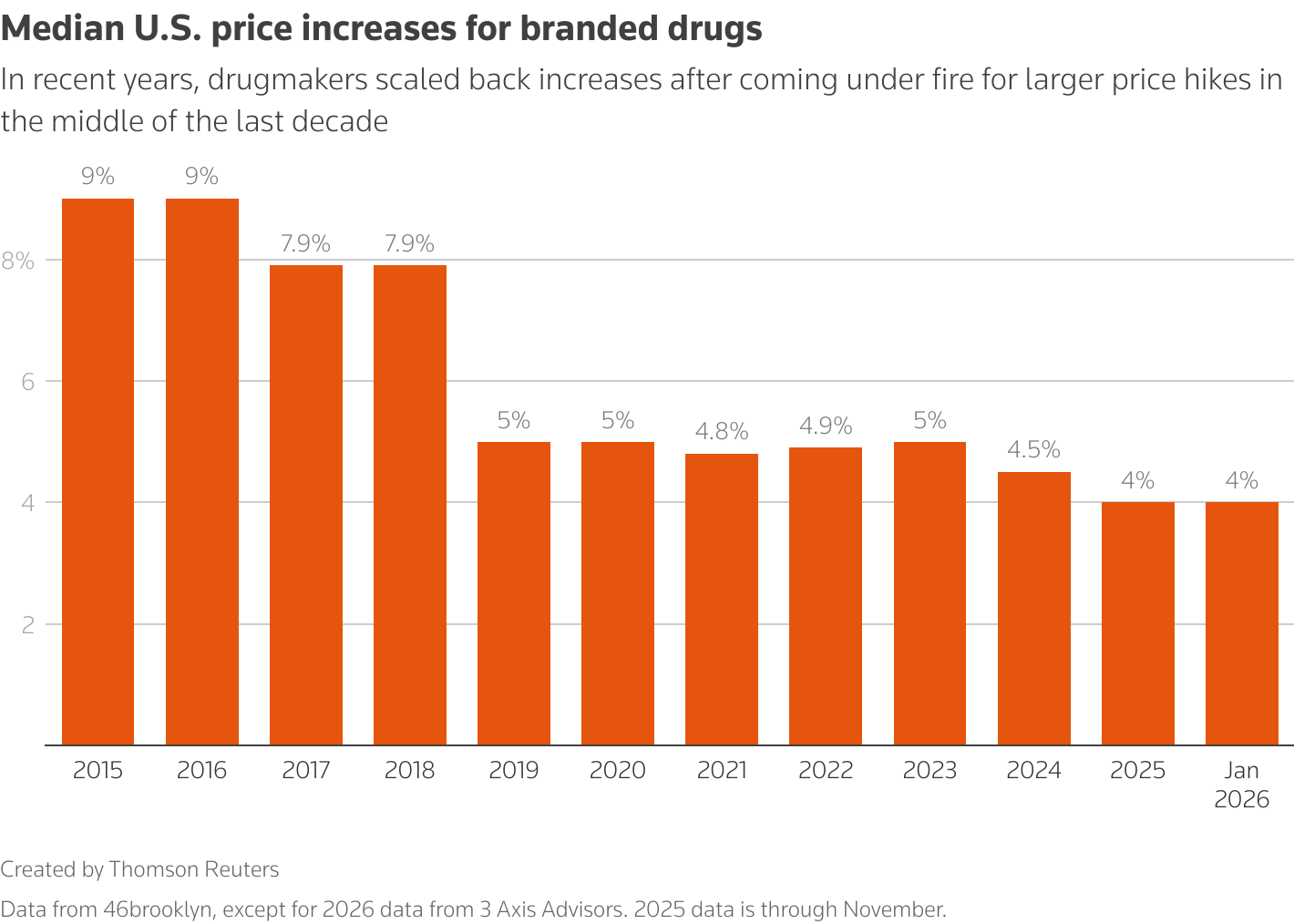 In recent years, drugmakers scaled back increases after coming under fire for larger price hikes in the middle of the last decade