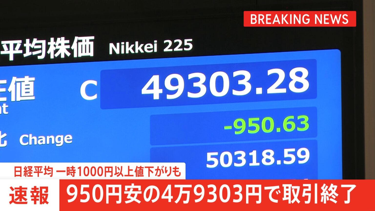 【速報】日経平均 950円安の4万9303円で取引終了 一時1000円以上値下がりも　利益確定の売りや円高進行が要因（TBS NEWS DIG Powered by JNN）