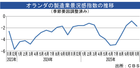 オランダ製造業景況感、11月は悪化 - NNA EUROPE・オランダ・マクロ・統計・その他経済