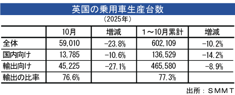 乗用車生産台数、10月は23.8％減少 - NNA EUROPE・英国・自動車・二輪車