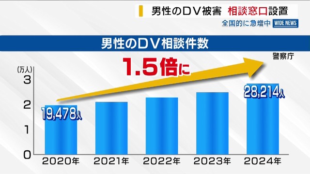 急増する男性のDV被害 専用の相談窓口を設置 「まずは声をあげること」県内では初 山梨（YBS山梨放送） - Yahoo!ニュース