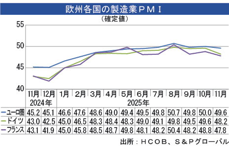ユーロ圏製造業、11月は低下＝分岐点割れ - NNA EUROPE・EU・マクロ・統計・その他経済