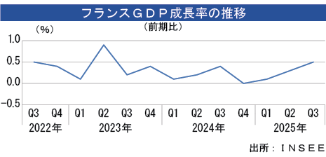 ＧＤＰ、第３四半期は0.5％拡大＝改定値 - NNA EUROPE・フランス・マクロ・統計・その他経済