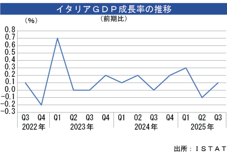 伊ＧＤＰ、第３四半期は0.1％拡大＝改定値 - NNA EUROPE・イタリア・マクロ・統計・その他経済