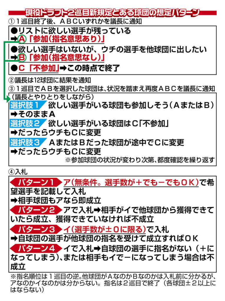 １２・９現役ドラフト新制度 ２巡目は獲得意思なしでもＯＫ…シュミレーションイラスト（スポーツ報知） - Yahoo!ニュース