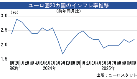 ユーロ圏インフレ率、11月は2.2％＝速報値 - NNA EUROPE・EU・マクロ・統計・その他経済