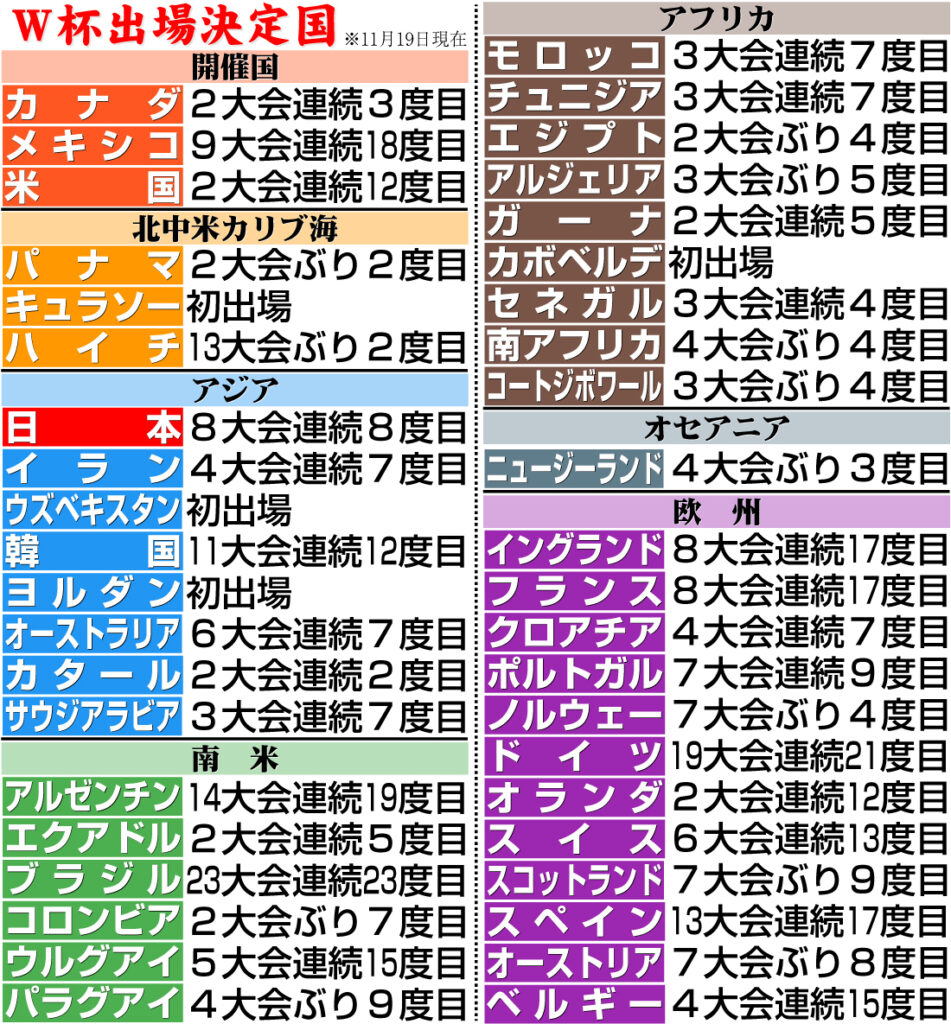 【W杯】森保ジャパン「死の組」可能性低いも「アルゼンチン」「ノルウェー」「イタリア」同組か（日刊スポーツ） - Yahoo!ニュース
