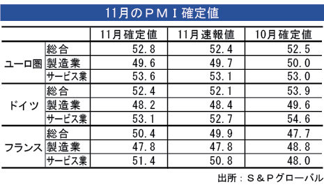 ユーロ圏総合ＰＭＩ、11月は上昇＝確定値 - NNA EUROPE・EU・マクロ・統計・その他経済