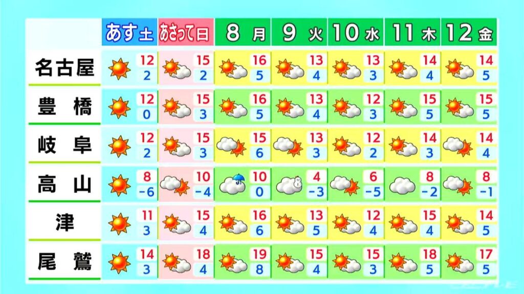 東海地方は晴れ間が続くも岐阜県山間部では夕方にかけて雪予想 週末は広く晴れ各地でお出かけ日和に 愛知・名古屋・岐阜・三重の天気予報（12/5 昼）（CBCテレビ） - Yahoo!ニュース