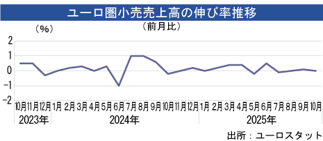 ユーロ圏小売売上高、10月は横ばい - NNA EUROPE・EU・マクロ・統計・その他経済