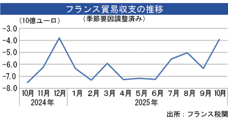 貿易収支、10月は赤字縮小 - NNA EUROPE・フランス・マクロ・統計・その他経済