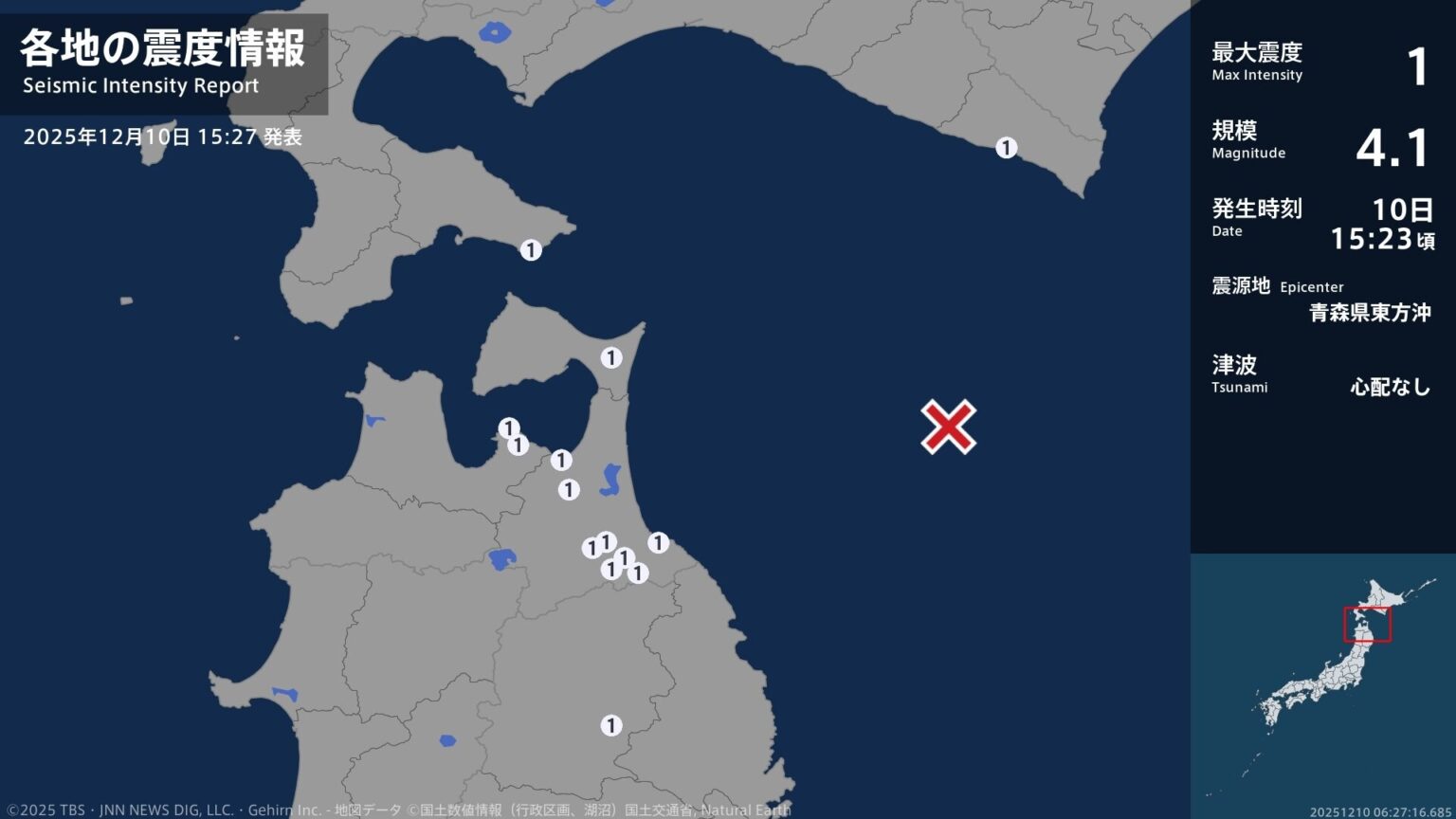 北海道、青森県、岩手県で最大震度1の地震 北海道・函館市、様似町、青森県・平内町、八戸市、野辺地町(TBS NEWS DIG Powered by JNN) 北海道、青森県、岩手県で最大震度1の地震 北海道・函館市、様似町、青森県・平内町、八戸市、野辺地町(TBS NEWS DIG Powered by JNN)