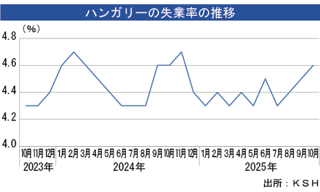 ハンガリー失業率、10月は4.6％に悪化 - NNA EUROPE・ハンガリー・マクロ・統計・その他経済