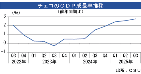 チェコＧＤＰ、第３四半期は2.8％拡大 - NNA EUROPE・チェコ・マクロ・統計・その他経済
