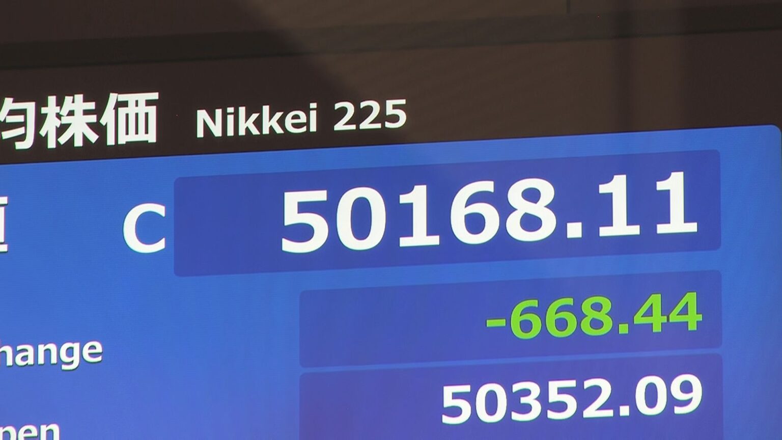 【速報】日経平均 半導体関連株が重しで668円安の5万168円で取引終了　一方でTOPIXは最高値更新（TBS NEWS DIG Powered by JNN）