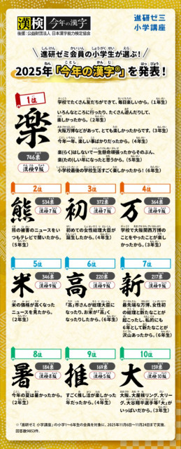 小学生が選んだ「今年の漢字」1位は「楽」　理由は「すごく楽しかったから！」「熊」もランキング入り　トップ10一覧 | ORICON NEWS | 国内海外のニュース