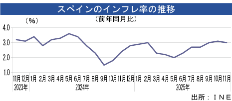 インフレ率、11月は３％に減速＝改定値 - NNA EUROPE・スペイン・マクロ・統計・その他経済