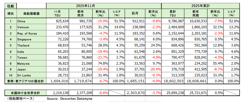20251215datamyne1 - アジア発米国向け海上コンテナ輸送／11月の輸送量6.7％減